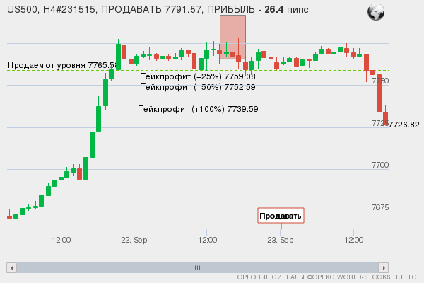 сигнал форекс онлайн