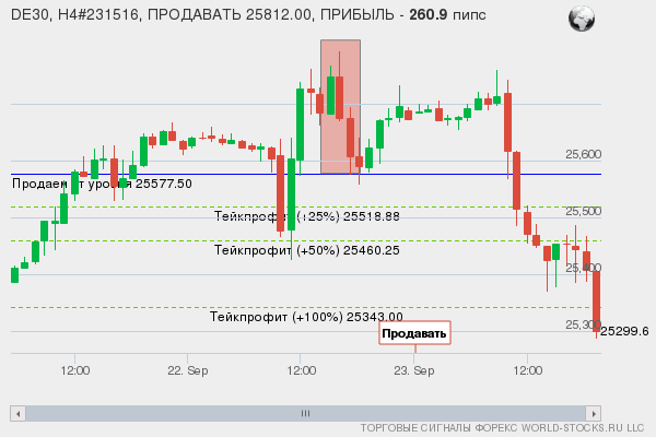 сигнал форекс онлайн