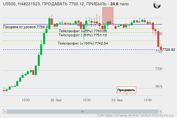 сигнал форекс онлайн