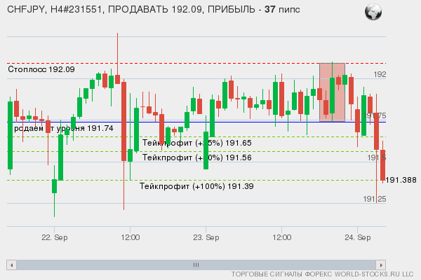 сигнал форекс онлайн