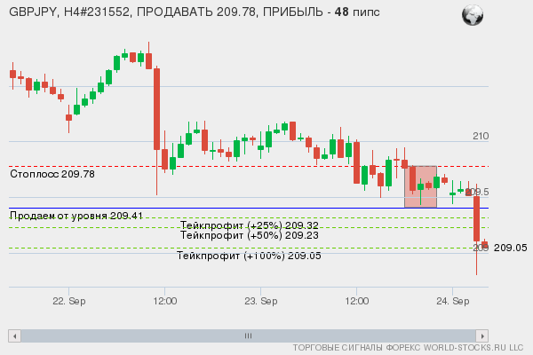 сигнал форекс онлайн
