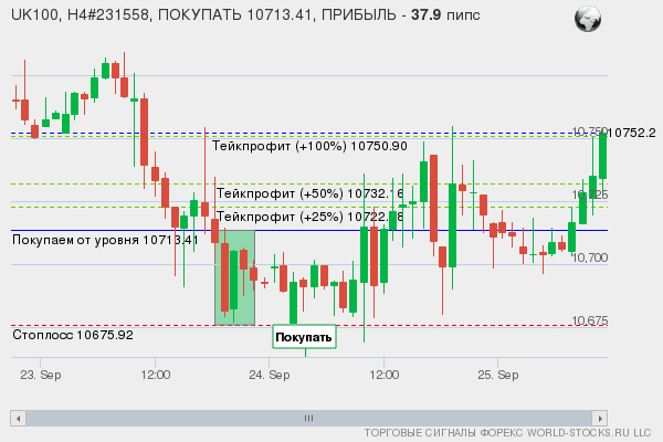 сигнал форекс онлайн
