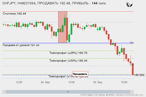 сигнал форекс онлайн