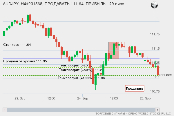 сигнал форекс онлайн