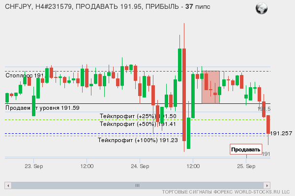 сигнал форекс онлайн