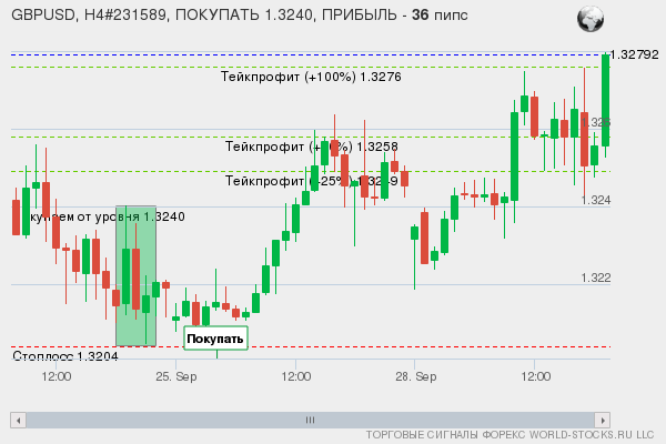 сигнал форекс онлайн