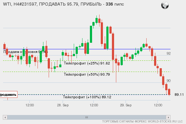 сигнал форекс онлайн