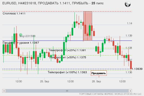 сигнал форекс онлайн