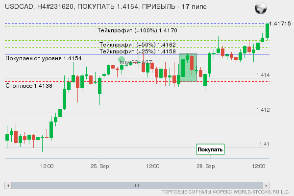 сигнал форекс онлайн