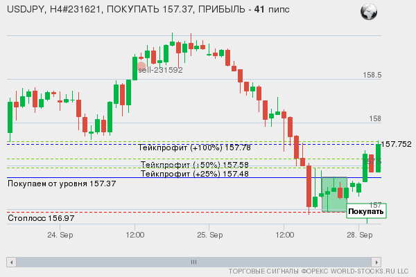 сигнал форекс онлайн