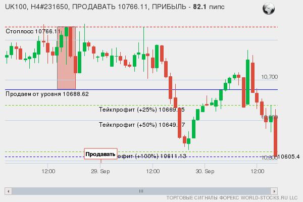 сигнал форекс онлайн