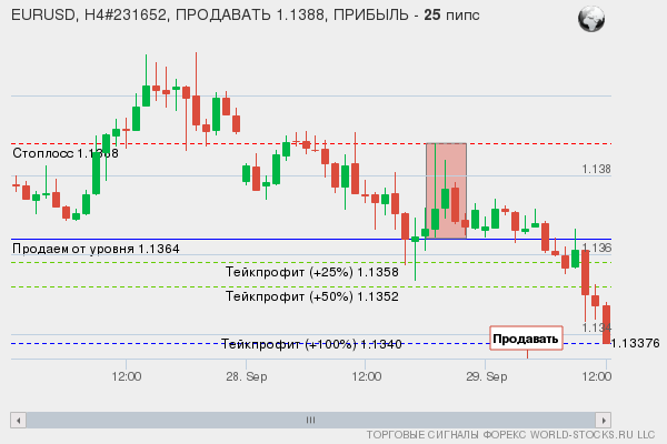 сигнал форекс онлайн