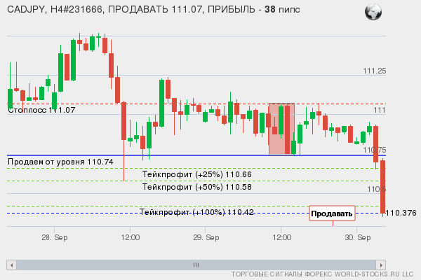 сигнал форекс онлайн
