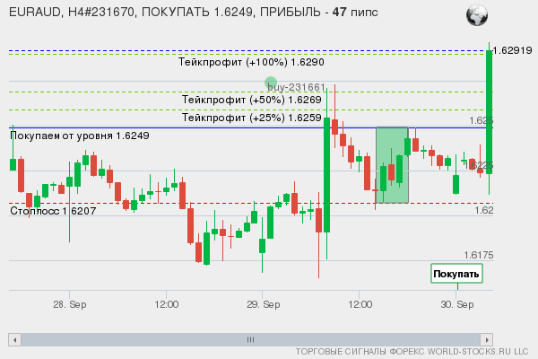 сигнал форекс онлайн