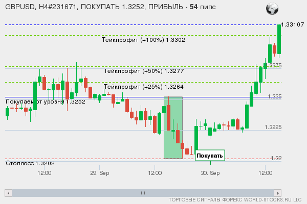 сигнал форекс онлайн