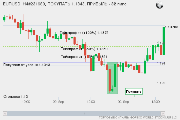 сигнал форекс онлайн