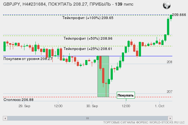 сигнал форекс онлайн