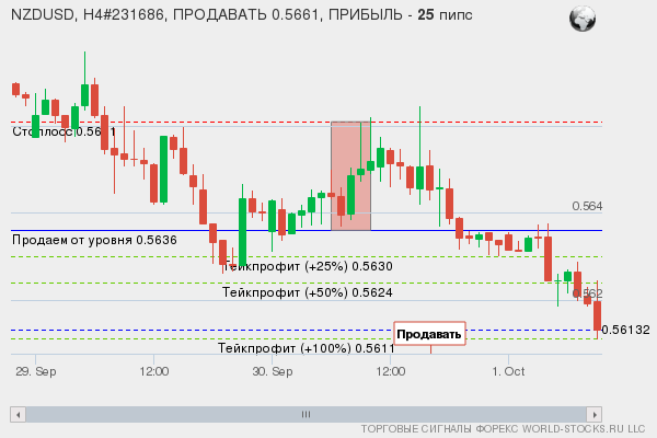 сигнал форекс онлайн