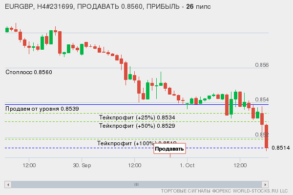 сигнал форекс онлайн