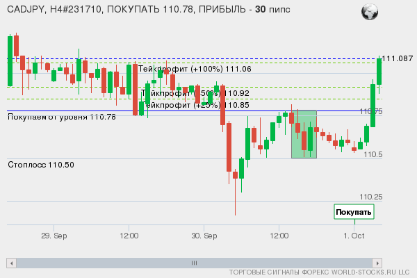сигнал форекс онлайн