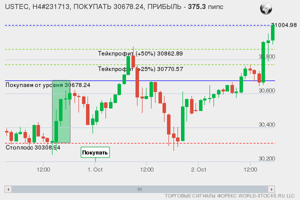 сигнал форекс онлайн