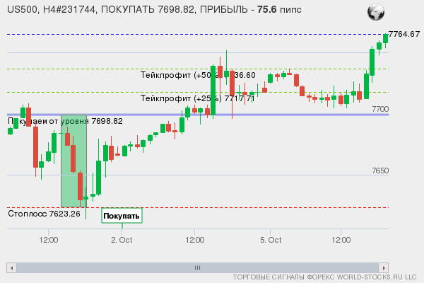 сигнал форекс онлайн