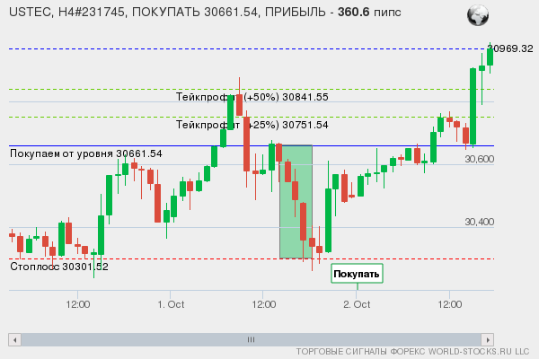 сигнал форекс онлайн