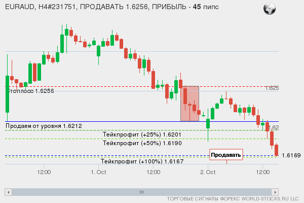 сигнал форекс онлайн