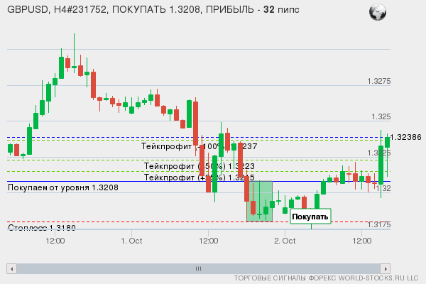 сигнал форекс онлайн