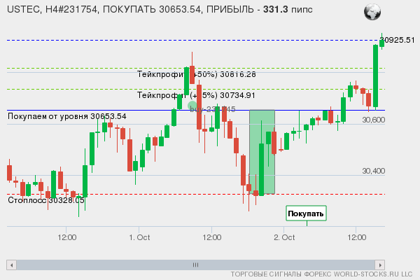 сигнал форекс онлайн