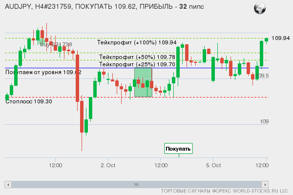 сигнал форекс онлайн