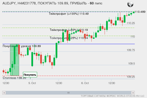 сигнал форекс онлайн