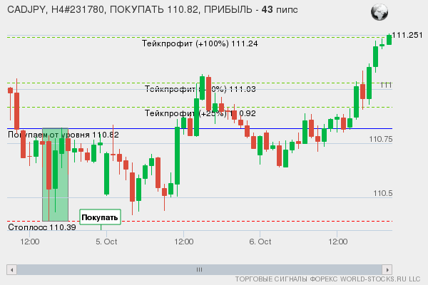 сигнал форекс онлайн