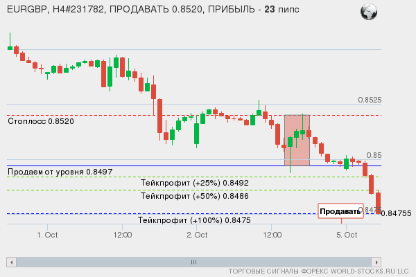 сигнал форекс онлайн