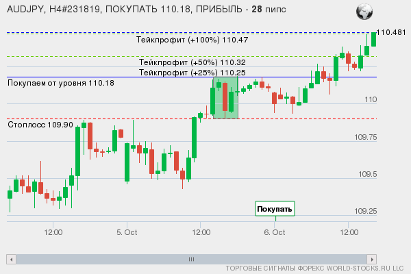 сигнал форекс онлайн