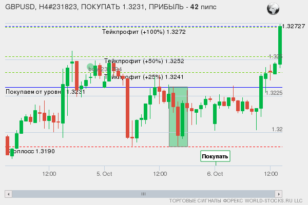 сигнал форекс онлайн