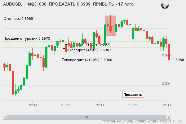 сигнал форекс онлайн