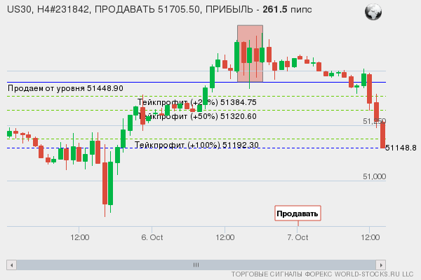 сигнал форекс онлайн