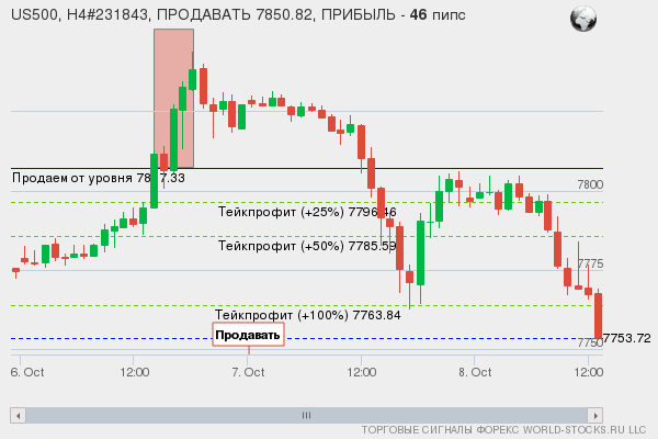 сигнал форекс онлайн
