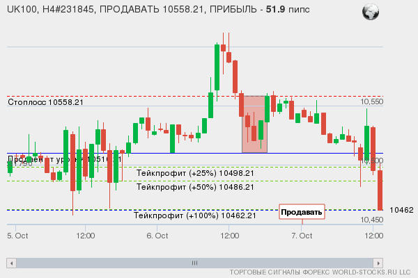сигнал форекс онлайн