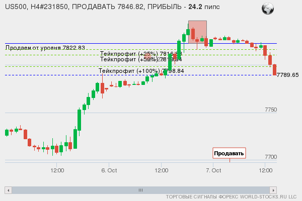 сигнал форекс онлайн