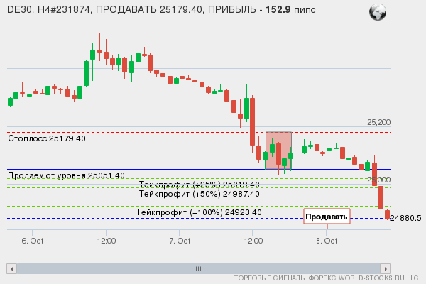 сигнал форекс онлайн