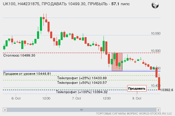 сигнал форекс онлайн