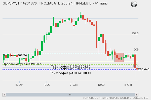 сигнал форекс онлайн
