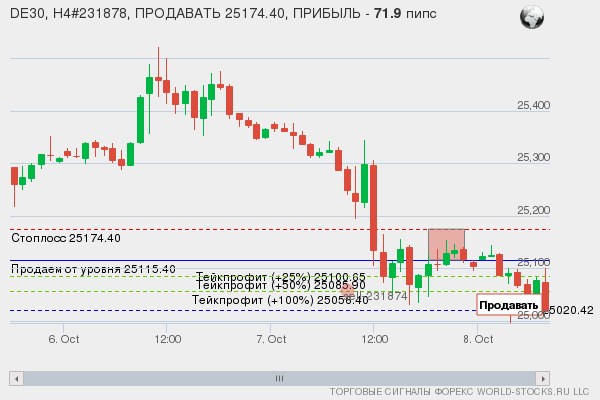 сигнал форекс онлайн