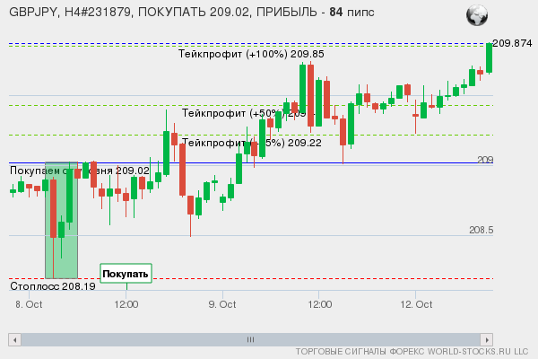 сигнал форекс онлайн