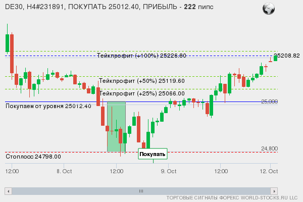 сигнал форекс онлайн