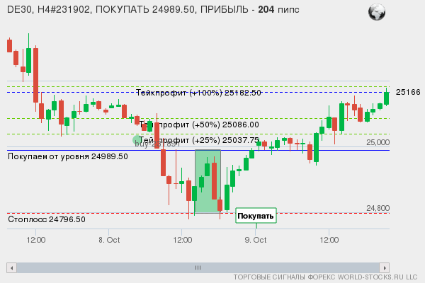 сигнал форекс онлайн