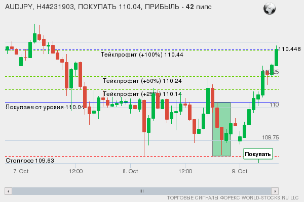 сигнал форекс онлайн