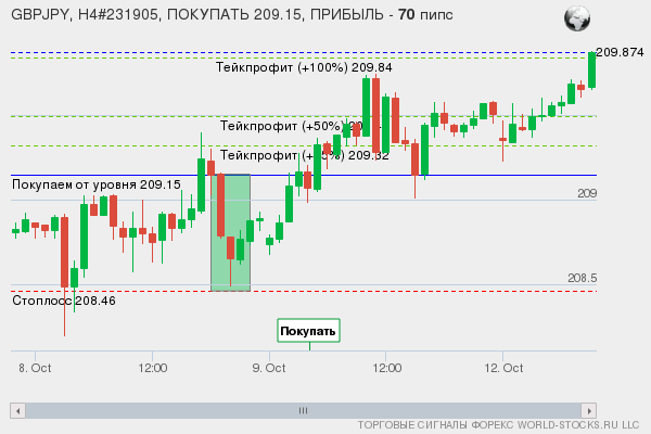 сигнал форекс онлайн